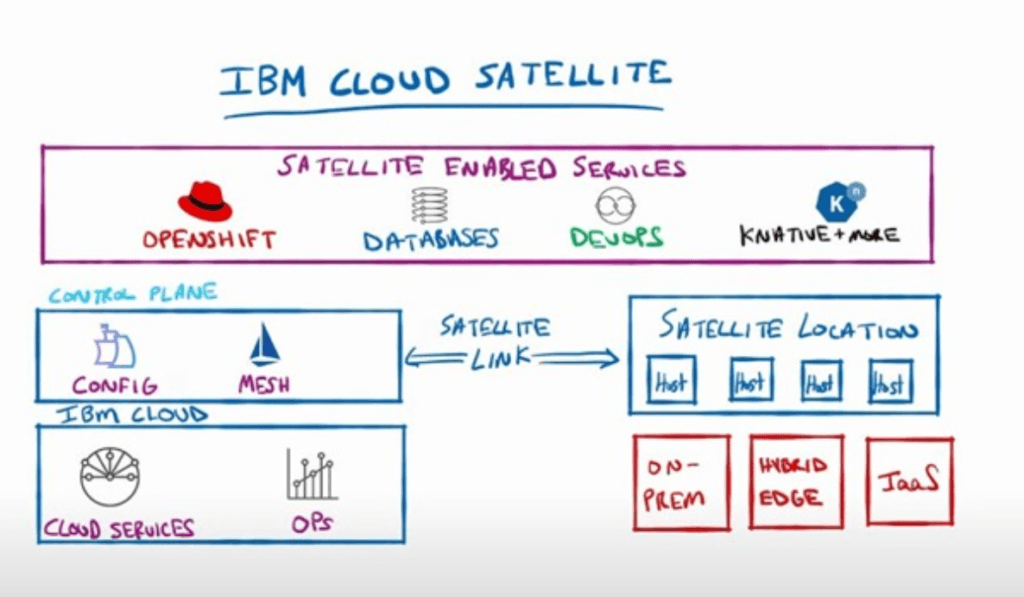 IBM Cloud Satellite : un cloud hybride disponible dans n’importe quel ...