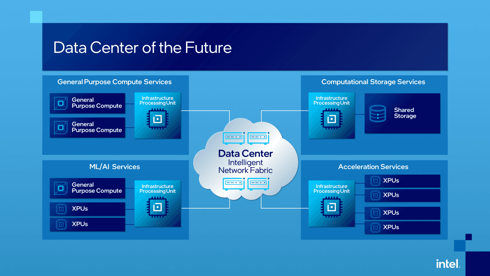 Intel Infrastructure Map Intel dévoile l’IPU, unité de traitement d’infrastructure, développée à ...
