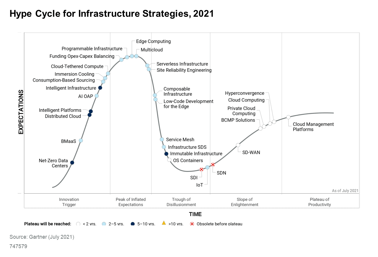 Le datacenter au cœur du Hype Cycle 2021 du Gartner pour les stratégies