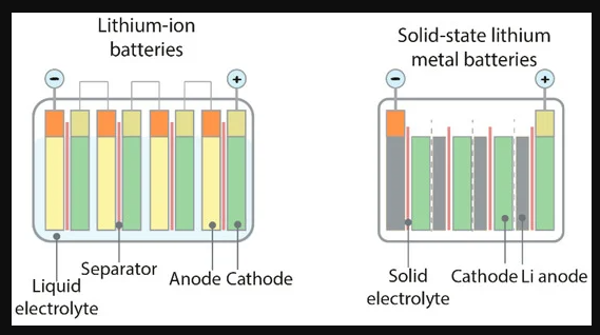 SK On développe des électrolytes polymères pour les batteries au lithium métal