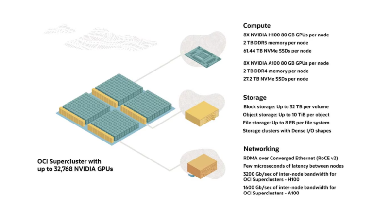 Oracle présente le premier cluster de cloud computing zettascale