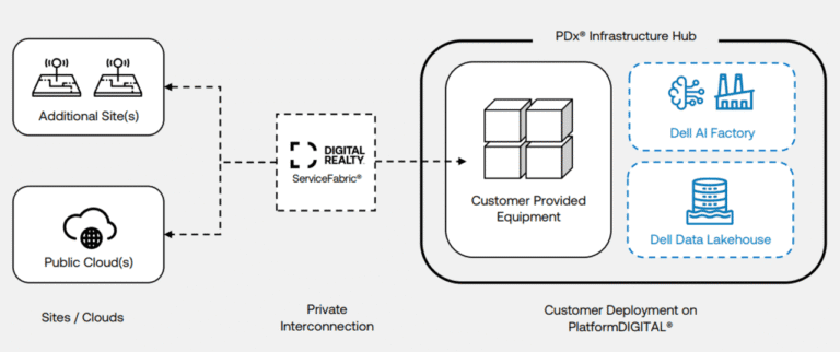 Digital Realty et DXC s’associent pour accélérer l’adoption de l’IA d’entreprise à l’échelle mondiale