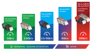 R&M modernise son portefeuille RJ45