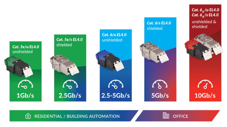 R&M modernise son portefeuille RJ45