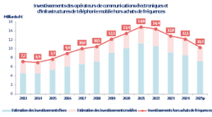 Les investissements sur le marché des télécoms continuent de baisser