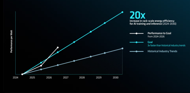 AMD devance son objectif d&rsquo;efficacité énergétique pour l&rsquo;IA à l&rsquo;échelle d&rsquo;un rack