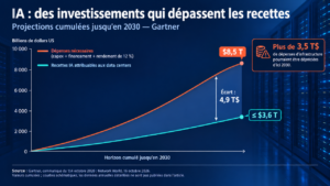 IA : un déficit de revenus de 4 900 milliards $ menace l’économie des data centers (Gartner)
